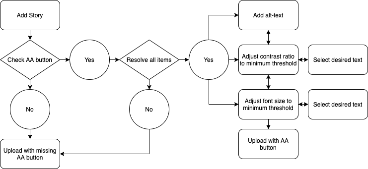 Task flow