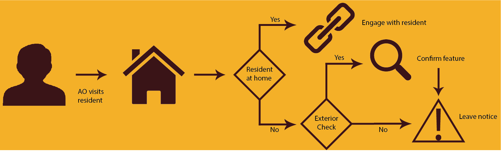 Current flow of how officers communicate with owners