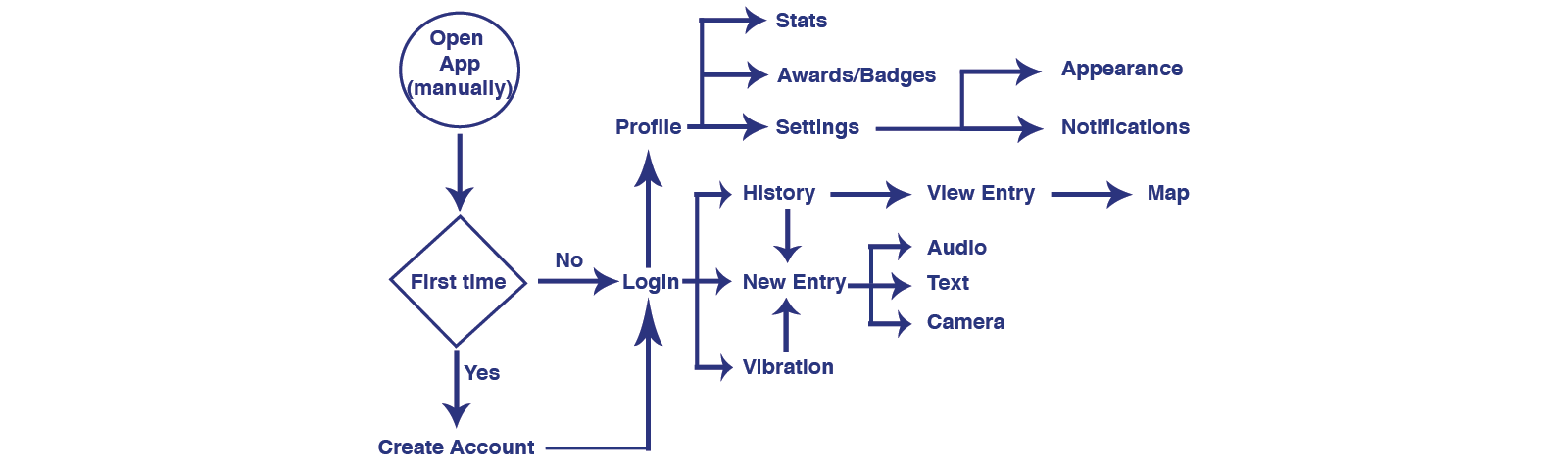 User Flow